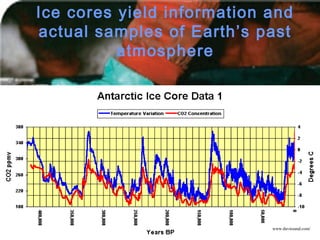 Ice cores yield information and
actual samples of Earth’s past
atmosphere
www.daviesand.com/
 