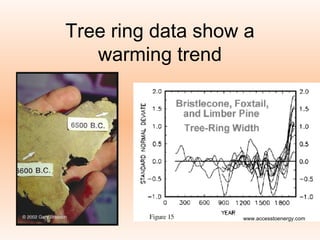 Tree ring data show a
warming trend
www.accesstoenergy.com
 