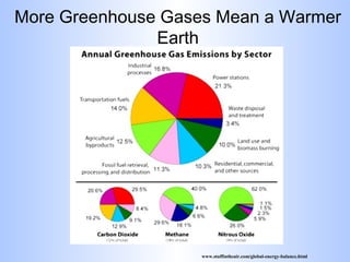 More Greenhouse Gases Mean a Warmer
Earth
                                                                                                    
www.stuffintheair.com/global-energy-balance.html 
 
