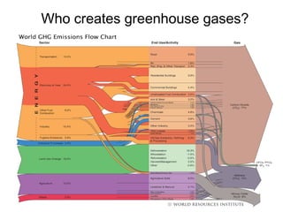 Who creates greenhouse gases?
 