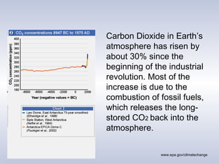 www.epa.gov/climatechange
Carbon Dioxide in Earth’s
atmosphere has risen by
about 30% since the
beginning of the industrial
revolution. Most of the
increase is due to the
combustion of fossil fuels,
which releases the long-
stored CO2 back into the
atmosphere.
 