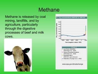 Methane
www.epa.gov/climatechange
Methane is released by coal
mining, landfills, and by
agriculture, particularly
through the digestive
processes of beef and milk
cows.
 
