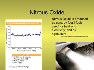 Nitrous Oxide
www.epa.gov/climatechange
Nitrous Oxide is produced
by cars, by fossil fuels
used for heat and
electricity, and by
agriculture.
http://www.epa.gov/nitrousoxide/scientific.html
 