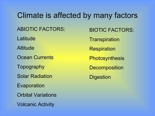 Climate is affected by many factors
ABIOTIC FACTORS:
Latitude
Altitude
Ocean Currents
Topography
Solar Radiation
Evaporation
Orbital Variations
Volcanic Activity
BIOTIC FACTORS:
Transpiration
Respiration
Photosynthesis
Decomposition
Digestion
 
