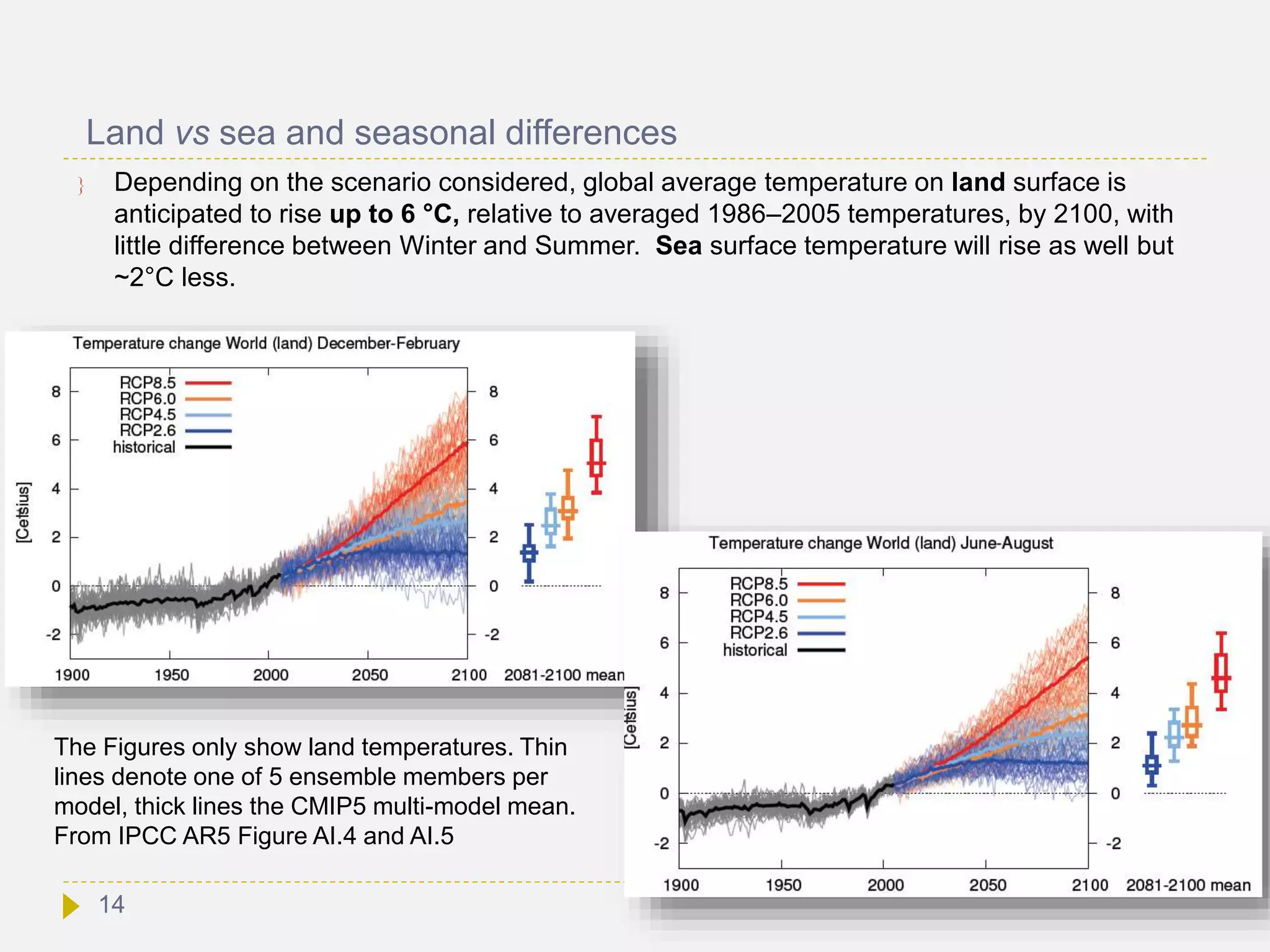 Land vs sea and seasonal differences
 Depending on the scenario considered, global average temperature on land surface is
anticipated to rise up to 6 °C, relative to averaged 1986–2005 temperatures, by 2100, with
little difference between Winter and Summer. Sea surface temperature will rise as well but
~2°C less.
The Figures only show land temperatures. Thin
lines denote one of 5 ensemble members per
model, thick lines the CMIP5 multi-model mean.
From IPCC AR5 Figure AI.4 and AI.5
14
 