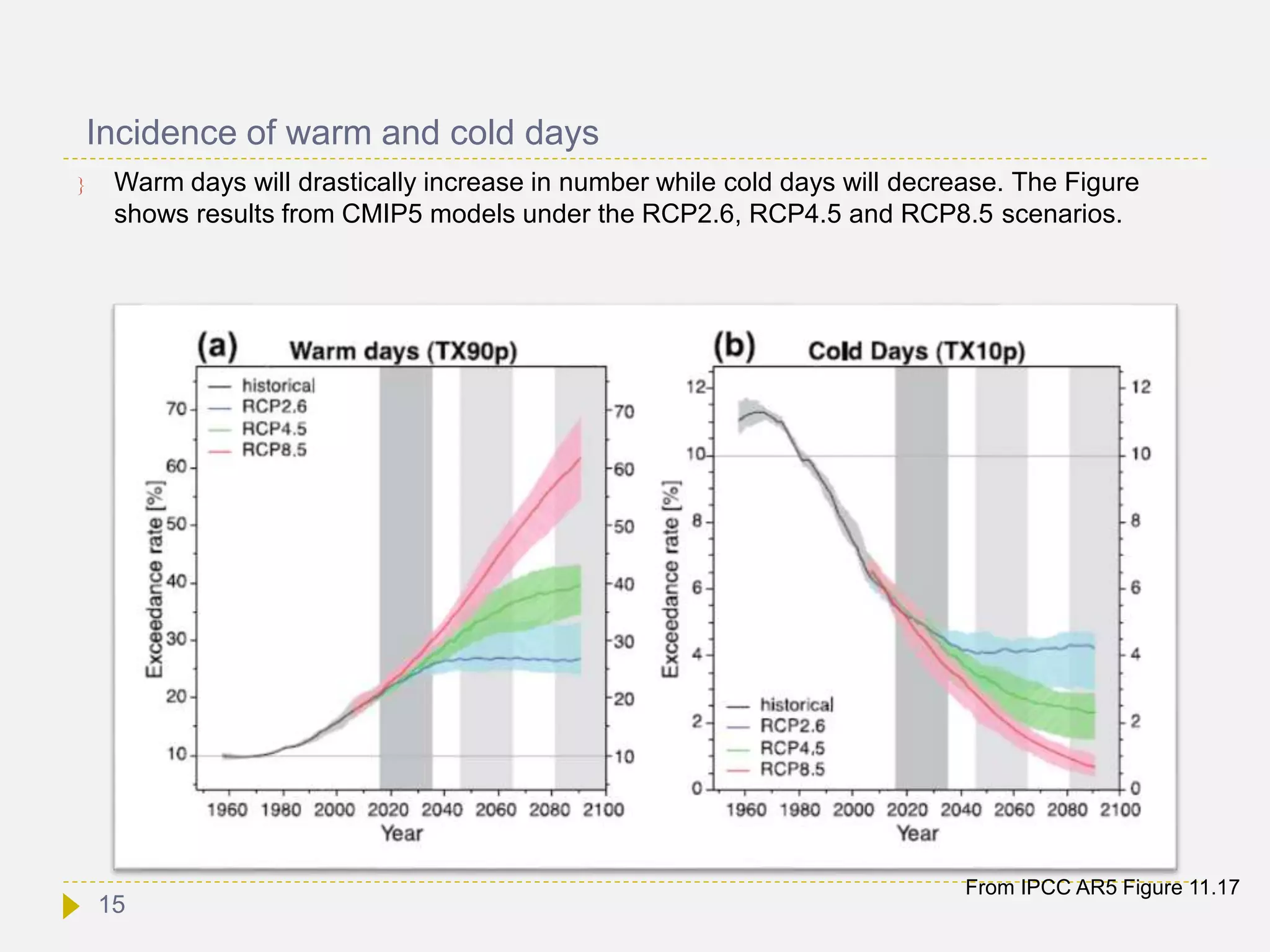 Incidence of warm and cold days
 Warm days will drastically increase in number while cold days will decrease. The Figure
shows results from CMIP5 models under the RCP2.6, RCP4.5 and RCP8.5 scenarios.
From IPCC AR5 Figure 11.17
15
 
