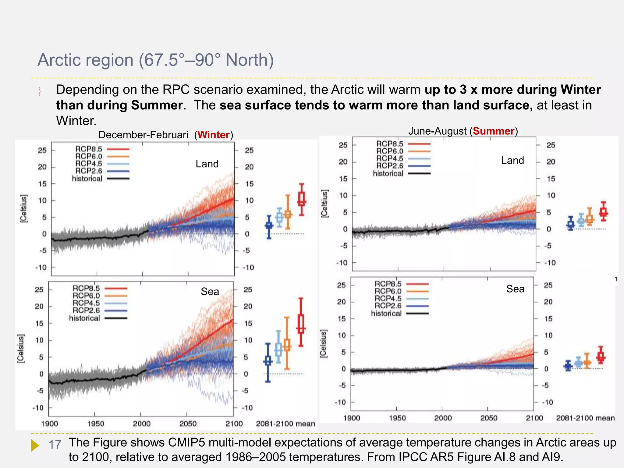 Arctic region (67.5°–90° North)
 Depending on the RPC scenario examined, the Arctic will warm up to 3 x more during Winter
than during Summer. The sea surface tends to warm more than land surface, at least in
Winter.
Land
Sea
December-Februari (Winter)
The Figure shows CMIP5 multi-model expectations of average temperature changes in Arctic areas up
to 2100, relative to averaged 1986–2005 temperatures. From IPCC AR5 Figure AI.8 and AI9.
June-August (Summer)
Land
Sea
17
 