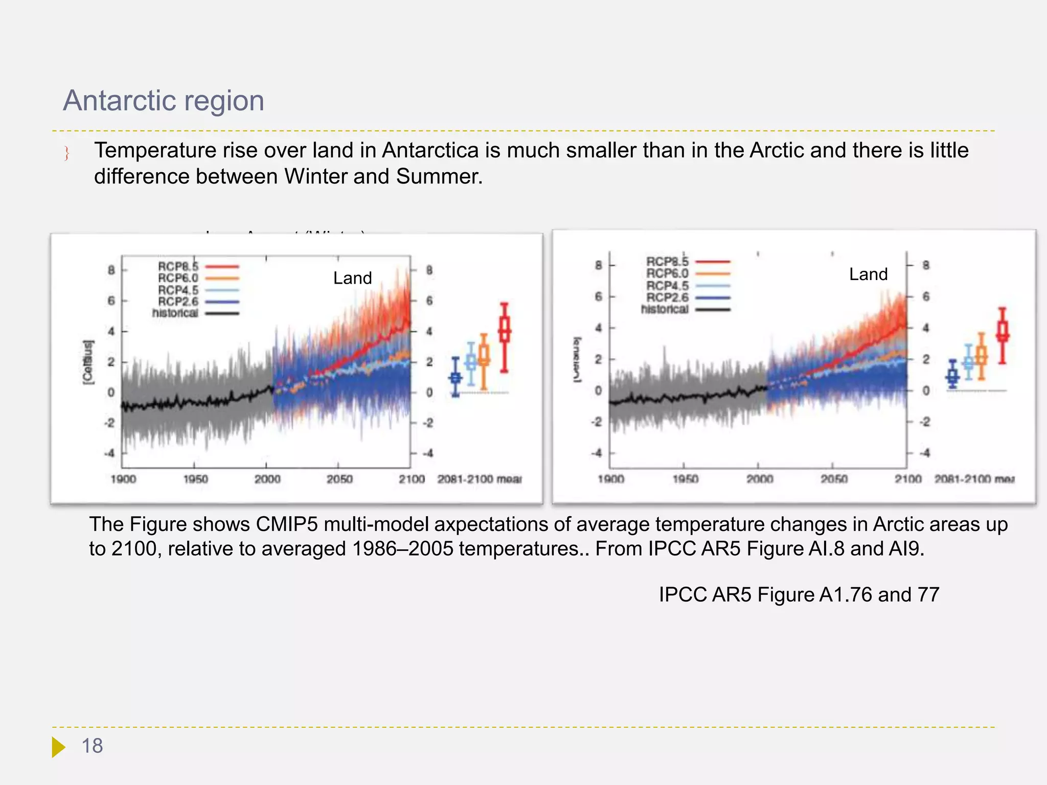 Antarctic region
 Temperature rise over land in Antarctica is much smaller than in the Arctic and there is little
difference between Winter and Summer.
December-Februari (Summer)
IPCC AR5 Figure A1.76 and 77
June-August (Winter)
Land Land
The Figure shows CMIP5 multi-model axpectations of average temperature changes in Arctic areas up
to 2100, relative to averaged 1986–2005 temperatures.. From IPCC AR5 Figure AI.8 and AI9.
18
 