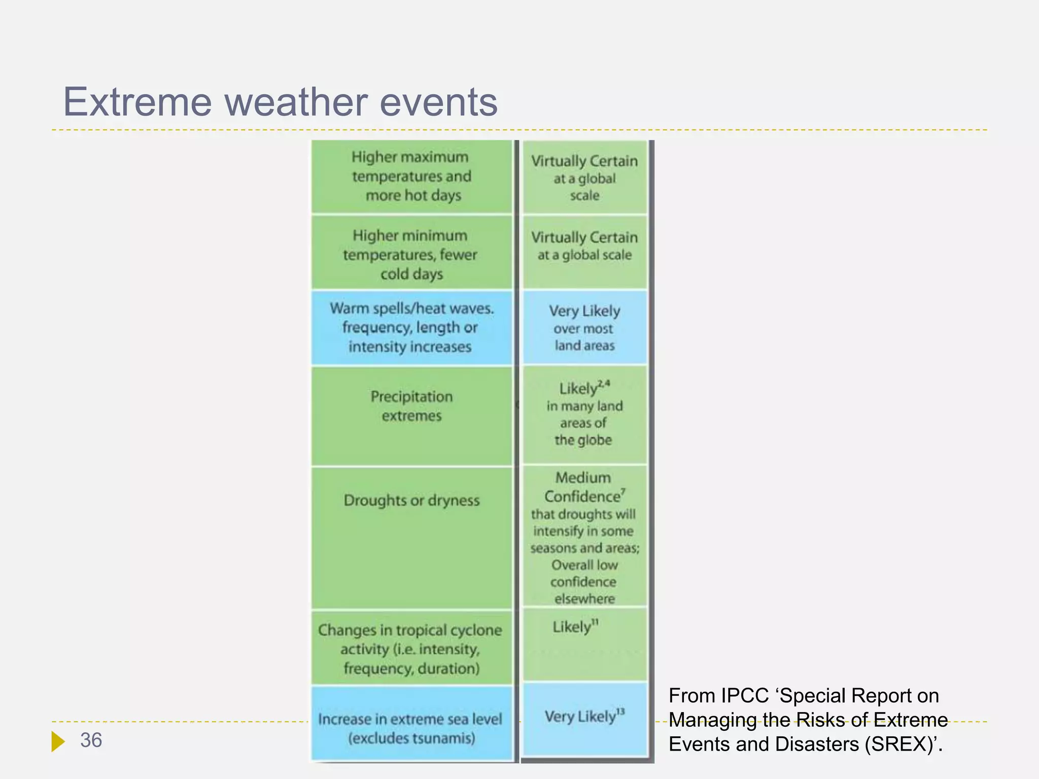 Extreme weather events
From IPCC ‘Special Report on
Managing the Risks of Extreme
Events and Disasters (SREX)’.36
 