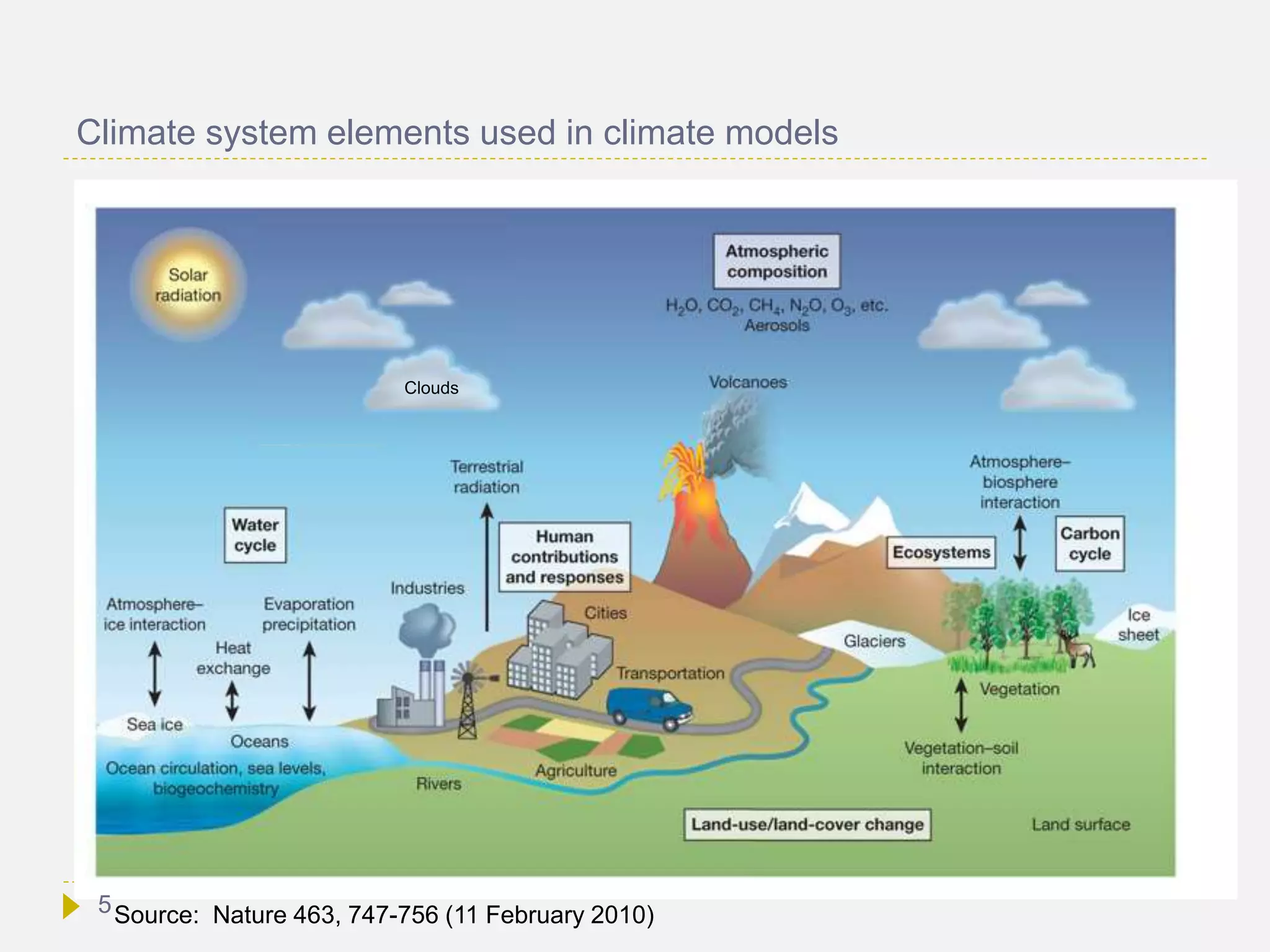 Climate system elements used in climate models
Source: Nature 463, 747-756 (11 February 2010)
Clouds
5
 