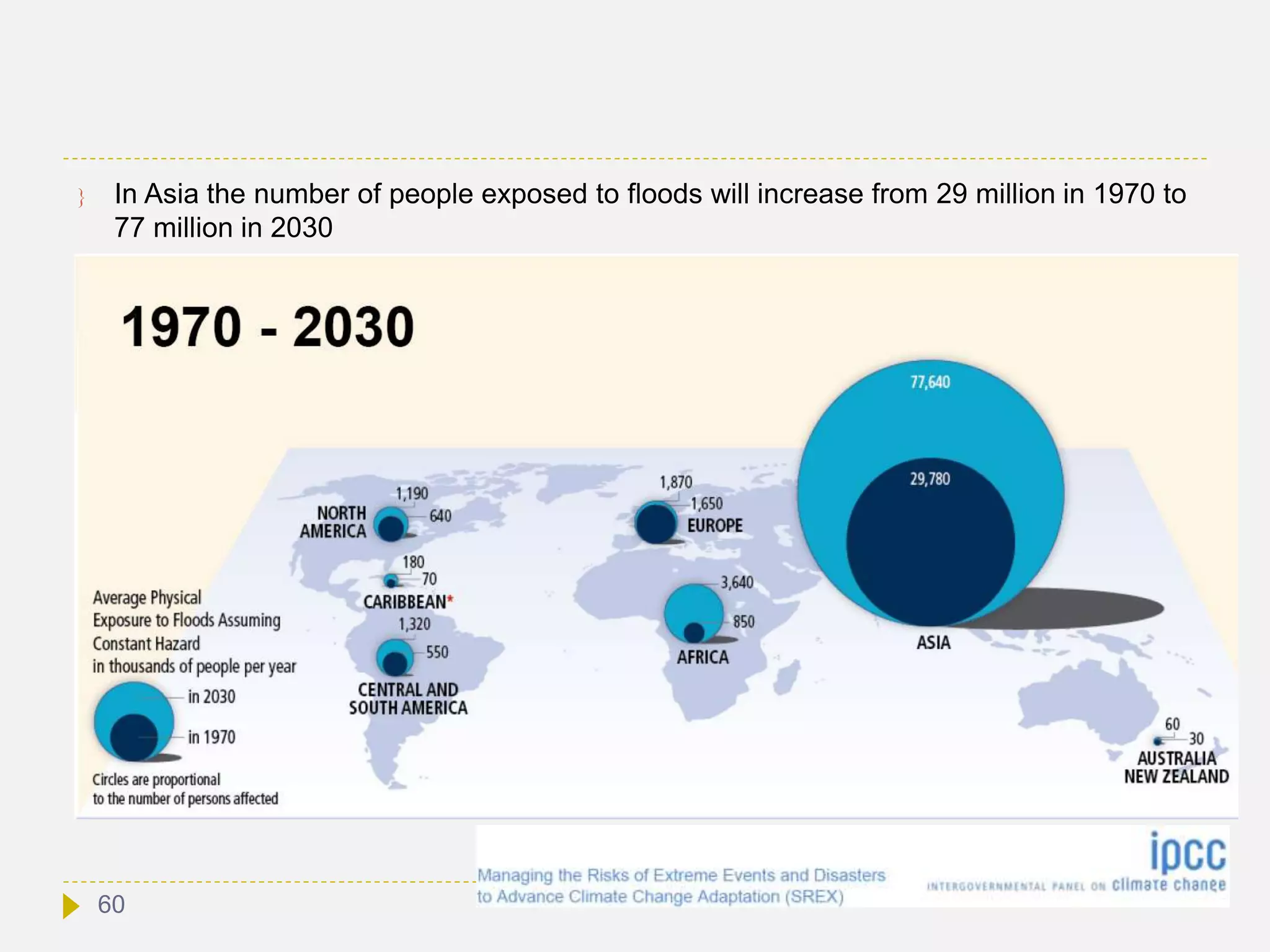  In Asia the number of people exposed to floods will increase from 29 million in 1970 to
77 million in 2030
60
 