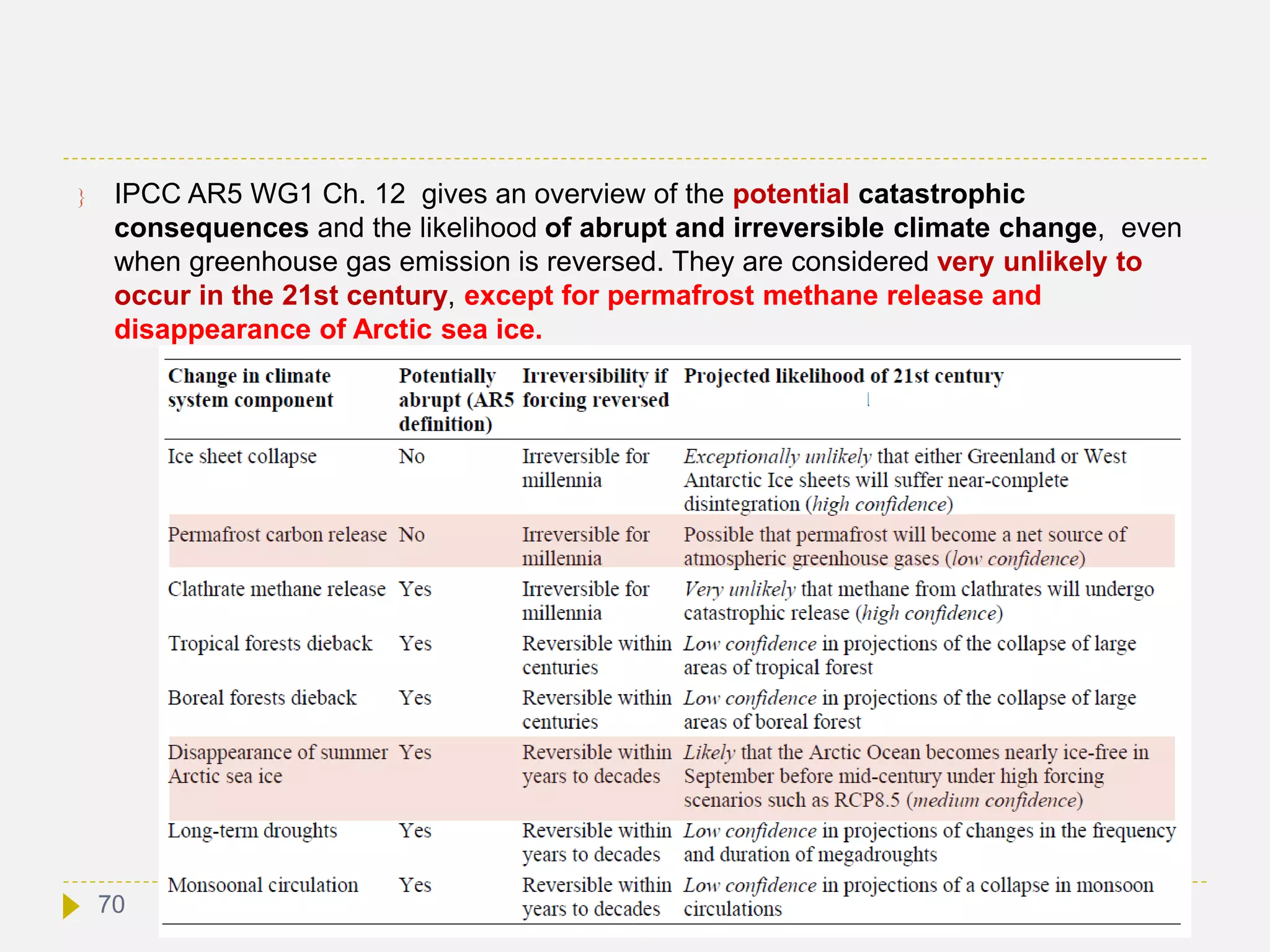 IPCC AR5 WG1 Ch. 12 gives an overview of the potential catastrophic
consequences and the likelihood of abrupt and irreversible climate change, even
when greenhouse gas emission is reversed. They are considered very unlikely to
occur in the 21st century, except for permafrost methane release and
disappearance of Arctic sea ice.
70
 