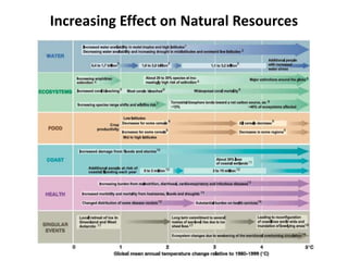 Increasing Effect on Natural Resources
 