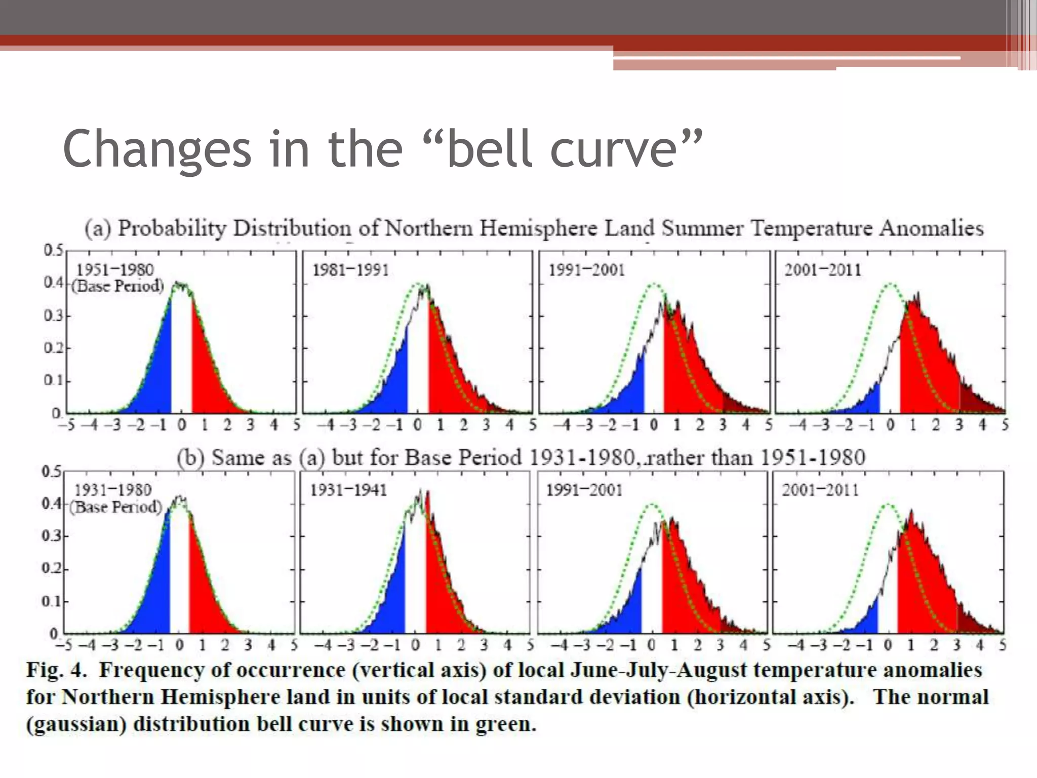 Changes in the “bell curve”
 