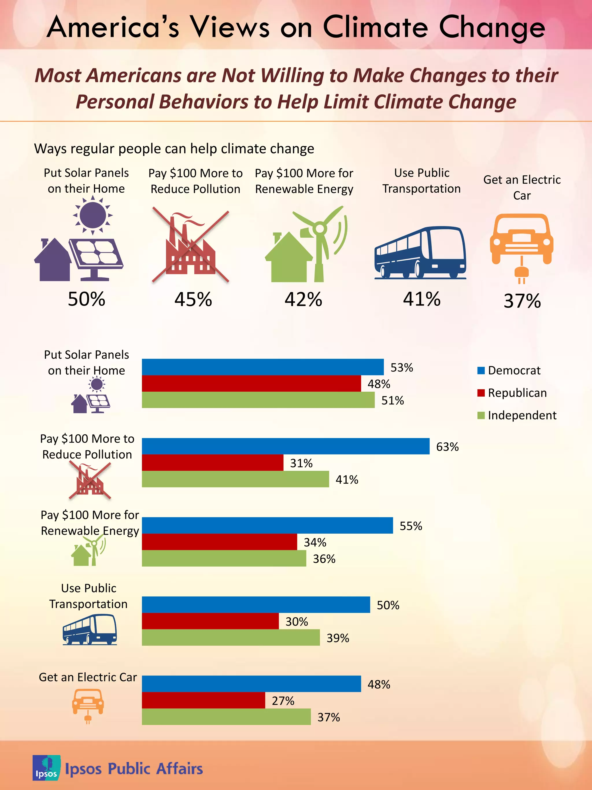 America’s Views on Climate Change
Ways regular people can help climate change
Most Americans are Not Willing to Make Changes to their
Personal Behaviors to Help Limit Climate Change
Put Solar Panels
on their Home
50%
Get an Electric
Car
37%
Use Public
Transportation
41%
Pay $100 More for
Renewable Energy
42%
Pay $100 More to
Reduce Pollution
45%
53%
63%
55%
50%
48%
48%
31%
34%
30%
27%
51%
41%
36%
39%
37%
Democrat
Republican
Independent
Put Solar Panels
on their Home
Pay $100 More to
Reduce Pollution
Pay $100 More for
Renewable Energy
Use Public
Transportation
Get an Electric Car
 