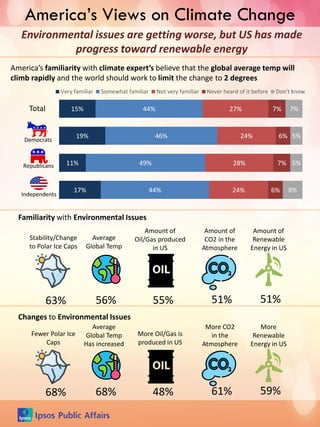 America’s Views on Climate Change
Familiarity with Environmental Issues
Environmental issues are getting worse, but US has made
progress toward renewable energy
Stability/Change
to Polar Ice Caps
63%
Average
Global Temp
56%
Amount of
Oil/Gas produced
in US
55%
Amount of
CO2 in the
Atmosphere
51%
Amount of
Renewable
Energy in US
51%
Changes to Environmental Issues
Fewer Polar Ice
Caps
68%
Average
Global Temp
Has increased
68%
More Oil/Gas is
produced in US
48%
More CO2
in the
Atmosphere
61%
More
Renewable
Energy in US
59%
15%
19%
11%
17%
44%
46%
49%
44%
27%
24%
28%
24%
7%
6%
7%
6%
7%
5%
5%
8%
Very familiar Somewhat familiar Not very familiar Never heard of it before Don't know
America’s familiarity with climate expert’s believe that the global average temp will
climb rapidly and the world should work to limit the change to 2 degrees
Democrats
Independents
Republicans
Total
 