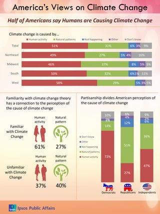 America’s Views on Climate Change
51%
49%
46%
50%
58%
31%
27%
37%
32%
29%
6%
5%
8%
6%
5%
3%
4%
5%
1%
3%
9%
16%
5%
11%
5%
Total
Northeast
Midwest
South
West
Human activity Natural patterns Not happening Other Don't know
Climate change is caused by…
Half of Americans say Humans are Causing Climate Change
72%
27%
47%
14%
51%
36%
1%
12% 6%
2%
4% 2%
10% 6% 9%
Don't know
Other
Not happening
Natural patterns
Human activity
Democrats Independents
Partisanship divides American perception of
the cause of climate change
Familiar
with Climate
Change
Unfamiliar
with Climate
Change
Familiarity with climate change theory
has a connection to the perception of
the cause of climate change
Natural
pattern
Human
activity
61% 27%
Natural
pattern
40%
Human
activity
37%
Republicans
 