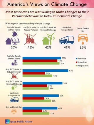 America’s Views on Climate Change
Ways regular people can help climate change
Most Americans are Not Willing to Make Changes to their
Personal Behaviors to Help Limit Climate Change
Put Solar Panels
on their Home
50%
Get an Electric
Car
37%
Use Public
Transportation
41%
Pay $100 More for
Renewable Energy
42%
Pay $100 More to
Reduce Pollution
45%
53%
63%
55%
50%
48%
48%
31%
34%
30%
27%
51%
41%
36%
39%
37%
Democrat
Republican
Independent
Put Solar Panels
on their Home
Pay $100 More to
Reduce Pollution
Pay $100 More for
Renewable Energy
Use Public
Transportation
Get an Electric Car
 