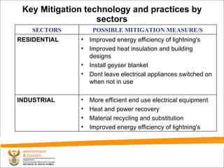 Key Mitigation technology and practices by sectors More efficient end use electrical equipment Heat and power recovery Material recycling and substitution Improved energy efficiency of lightning's INDUSTRIAL Improved energy efficiency of lightning's  Improved heat insulation and building designs Install geyser blanket Dont leave electrical appliances switched on when not in use RESIDENTIAL POSSIBLE MITIGATION MEASURE/S SECTORS 