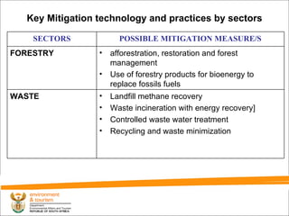 Key Mitigation technology and practices by sectors Landfill methane recovery Waste incineration with energy recovery] Controlled waste water treatment  Recycling and waste minimization WASTE afforestration, restoration and forest management  Use of forestry products for bioenergy to replace fossils fuels FORESTRY POSSIBLE MITIGATION MEASURE/S SECTORS 
