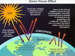 Green House Effect 