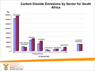 Carbon Dioxide Emissions by Sector for South Africa 