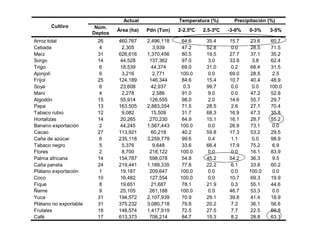 Climate change scenarios_lac_rice