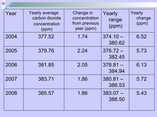 5.43 383.07 – 388.50 1.86 385.57 2008 5.72 380.81 – 386.53 1.86 383.71 2007 6.13 378.81 – 384.94 2.05 381.85 2006 5.73 376.72 – 382.45 2.24 379.76 2005 6.52 374.10 – 380.62 1.74 377.52 2004 Yearly change (ppm) Yearly range (ppm) Change in concentration from previous year (ppm) Yearly average carbon dioxide   concentration (ppm) Year 
