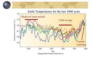 Earth Temperatures for the last 1000 years 
Medieval warm period 
Little ice age 
Current 
warming 
 