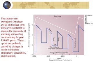 The shorter term 
Dansgaard-Oeschger 
cycles and longer-term 
Bond cycles attempt to 
explain the regularity of 
warming and cooling 
events during the past 
150,000 years. These 
cycles are probably 
caused by changes in 
ocean circulation, 
atmospheric circulation, 
and insolation. 
 