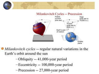 Milankovitch Cycles -- Precession 
Milankovitch cycles -- regular natural variations in the 
Earth’s orbit around the sun 
–Obliquity -- 41,000-year period 
–Eccentricity -- 100,000-year period 
– Precession -- 27,000-year period 
 