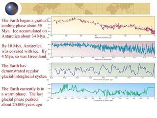 The Earth began a gradual 
cooling phase about 55 
Mya. Ice accumulated on 
Antarctica about 34 Mya. 
By 10 Mya, Antarctica 
was covered with ice. By 
4 Mya, so was Greenland. 
The Earth has 
demonstrated regular 
glacial/interglacial cycles. 
The Earth currently is in 
a warm phase. The last 
glacial phase peaked 
about 20,000 years ago. 
 
