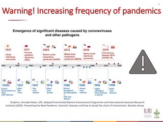 4
Warning! Increasing frequency of pandemics
Graphics: Annabel Slater, ILRI; adapted fromUnited Nations Environment Progra...
