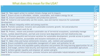 What does this mean for the USA?
July 22, 2012 Footer text here27
GOAL Overall
mark for
goal
(average of
target
scores)
Goal 13. Take urgent action to combat climate change and its impacts 7.1
Goal 7. Ensure access to affordable, reliable, sustainable, and modern energy for all 6.4
Goal 12. Ensure sustainable consumption and production patterns 6.3
Goal 14. Conserve and sustainably use the oceans, seas and marine resources for sustainable
development
4.4
Goal 10. Reduce inequality within and among countries 3.6
Goal 8. Promote sustained, inclusive and sustainable economic growth, full and productive
employment and decent work for all
2.7
Goal 15. Protect, restore and promote sustainable use of terrestrial ecosystems, sustainably manage
forests, combat desertification, and halt and reverse land degradation and halt biodiversity loss
2.7
Goal 16. Promote peaceful and inclusive societies for sustainable development, provide access to justice
for all and build effective, accountable and inclusive institutions at all levels
2.7
Goal 11. Make cities and human settlements inclusive, safe, resilient and sustainable 2.6
Goal 6. Ensure availability and sustainable management of water and sanitation for all 2.5
Goal 4. Ensure inclusive and equitable quality education and promote life-long learning opportunities for all 2.5
Goal 2. End hunger, achieve food security and improved nutrition, and promote sustainable agriculture 2.3
Goal 5. Achieve gender equality and empower all women and girls 2.2
Goal 9. Build resilient infrastructure, promote inclusive and sustainable industrialization and foster
innovation
2.1
 