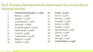 % of Overseas DevelopmentAssistance given by country (Gross
National Income)
1. United Arab Emirates – 1.25%
2. Norway – 1.07%
3. Sweden – 1.02%
4. Luxembourg – 1.00%
5. Denmark – 0.85%
6. United Kingdom – 0.72%
7. Netherlands – 0.67%
8. Finland – 0.55%
9. Switzerland – 0.47%
10. Belgium – 0.45%
11. Ireland – 0.45%
12. Turkey – 0.42%
13. France – 0.41%
14. Germany – 0.38%
15. Australia – 0.34%
16. Austria – 0.28%
17. Canada – 0.27%
18. New Zealand – 0.26%
19. Iceland – 0.26%
20. Japan – 0.23%
21. Portugal – 0.23%
22. United States – 0.19%
July 22, 2012 Footer text here8
 
