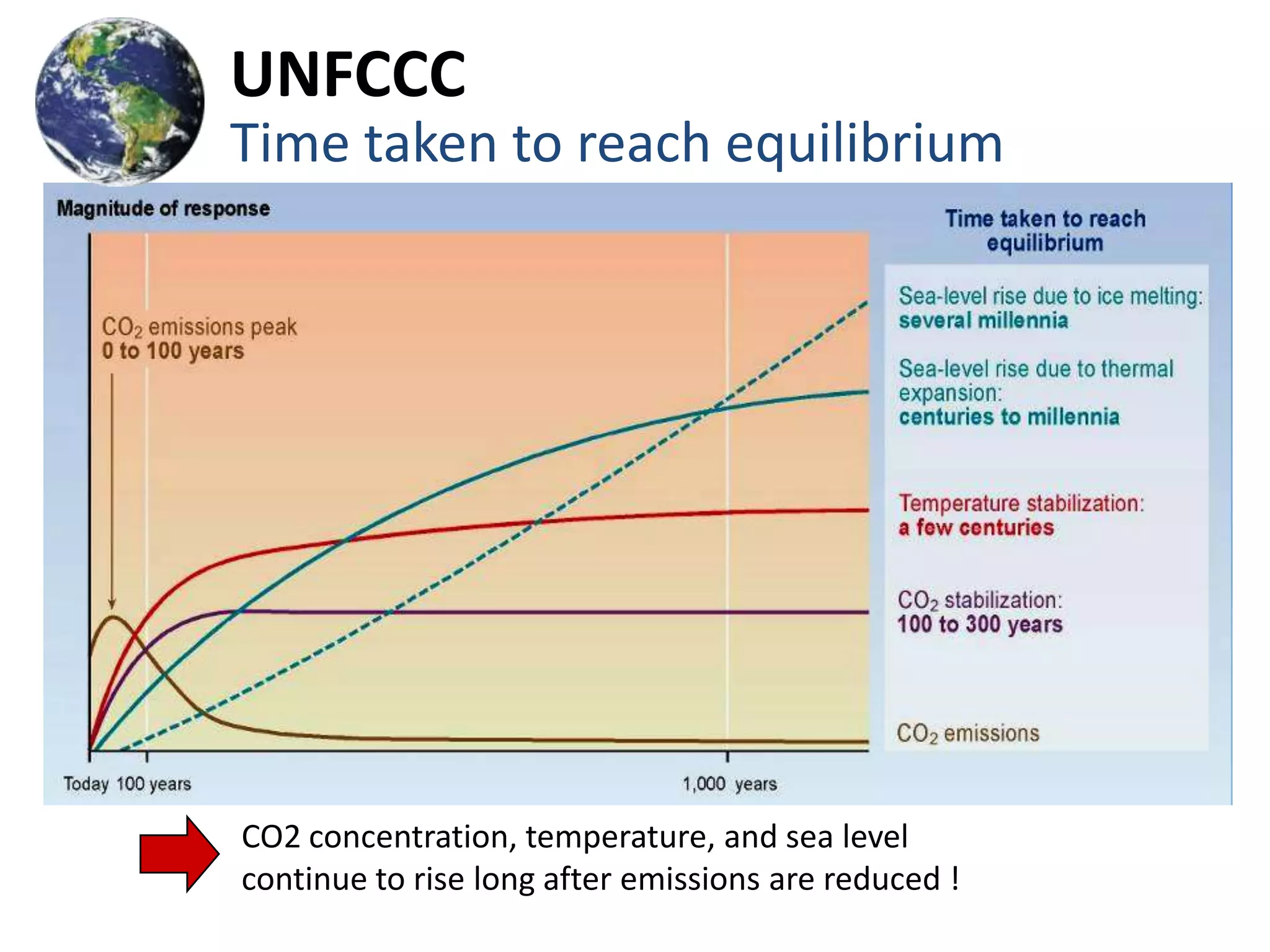 UNFCCC
Time taken to reach equilibrium




CO2 concentration, temperature, and sea level
continue to rise long after emissions are reduced !
 