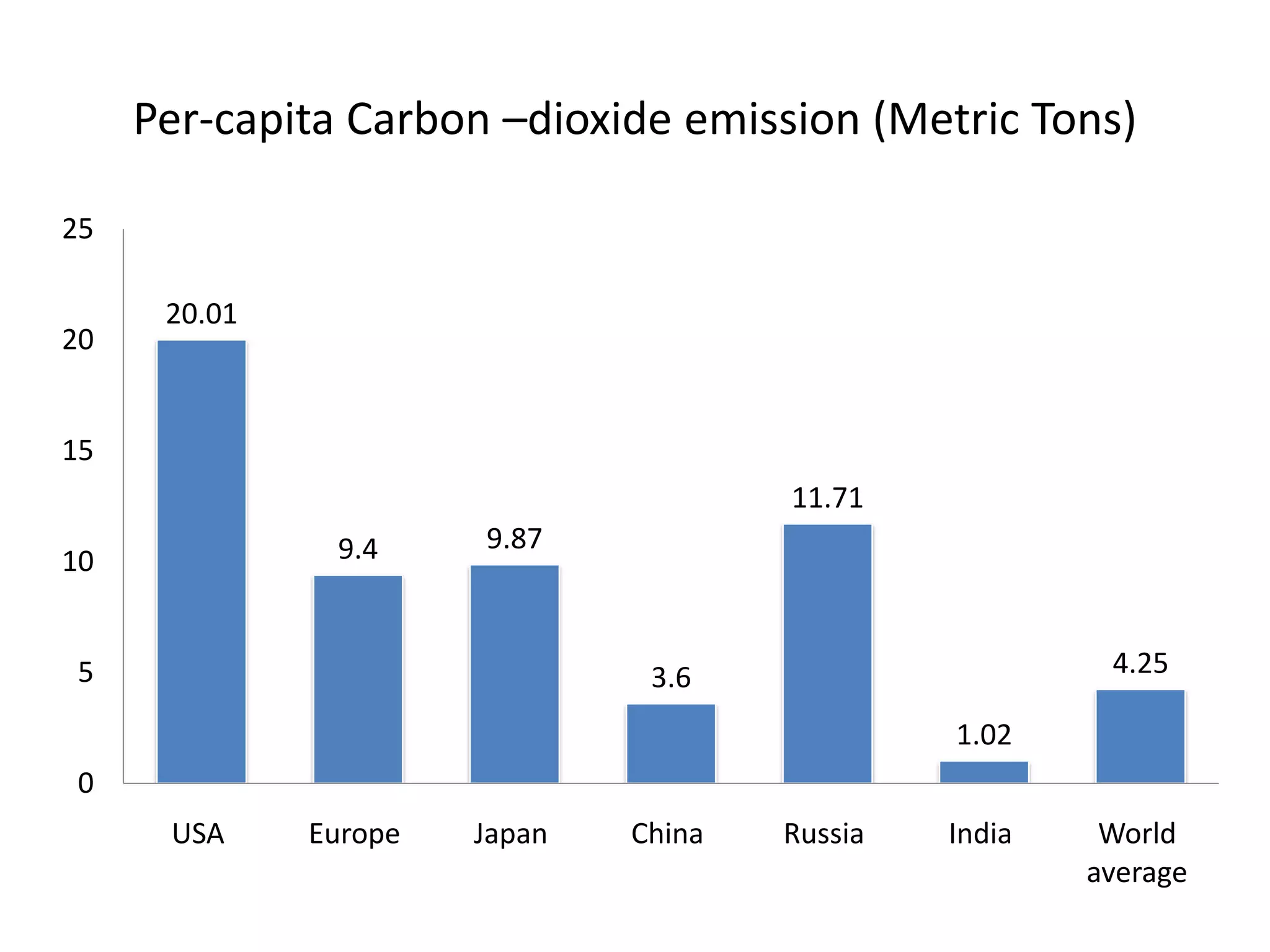 Per-capita Carbon –dioxide emission (Metric Tons)

25

      20.01
20


15
                                       11.71
               9.4     9.87
10


5                               3.6                      4.25

                                                1.02
0
      USA     Europe   Japan   China   Russia   India    World
                                                        average
 