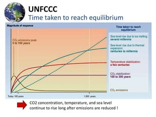UNFCCC
Time taken to reach equilibrium




CO2 concentration, temperature, and sea level
continue to rise long after emissions are reduced !
 