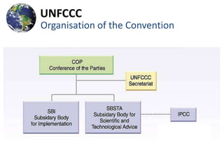 UNFCCC
Organisation of the Convention
 