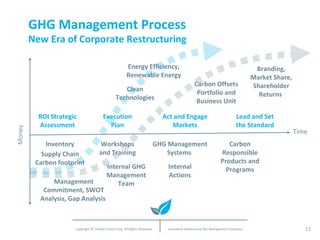 GHG Management Process New Era of Corporate Restructuring Time ROI Strategic Assessment Execution Plan Act and Engage Markets Lead and Set the Standard Inventory Management Commitment, SWOT Analysis, Gap Analysis  Supply Chain Carbon footprint Internal GHG Management Team Workshops and Training Internal Actions Carbon Offsets Portfolio and Business Unit Carbon Responsible Products and Programs Energy Efficiency, Renewable Energy GHG Management Systems  Branding, Market Share, Shareholder Returns  Clean Technologies 