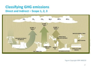 Classifying GHG emissions Direct and Indirect – Scope 1, 2, 3 Figure Copyright WRI-WBCSD 