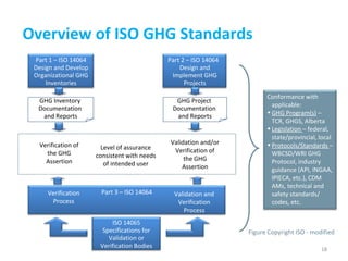 Overview of ISO GHG Standards Verification Process GHG Inventory  Documentation  and Reports GHG Project  Documentation  and Reports Validation and Verification Process Level of assurance consistent with needs of intended user Verification of the GHG Assertion Validation and/or Verification of the GHG Assertion Figure Copyright ISO - modified Part 1 – ISO 14064 Design and Develop Organizational GHG Inventories Part 3 – ISO 14064 ISO 14065 Specifications for Validation or Verification Bodies Part 2 – ISO 14064  Design and Implement GHG Projects Conformance with applicable: GHG Program(s)  – TCR, GHGS, Alberta Legislation  – federal, state/provincial, local Protocols/Standards  – WBCSD/WRI GHG Protocol, industry guidance (API, INGAA, IPIECA, etc.), CDM AMs, technical and safety standards/ codes, etc. 