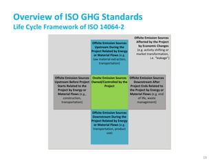 Overview of ISO GHG Standards Life Cycle Framework of ISO 14064-2 Offsite Emission Sources  Affected by the Project  by Economic Changes   (e.g. activity shifting or  market transformation,  i.e. “leakage”) Onsite Emission Sources Owned/Controlled by the Project Offsite Emission Sources Downstream During the Project Related by Energy or Material Flows  (e.g. transportation, product use) Offsite Emission Sources Upstream During the Project Related by Energy or Material Flows  (e.g. raw material extraction, transportation) Offsite Emission Sources Upstream Before Project Starts Related to the Project by Energy or Material Flows  (e.g., construction, transportation) Offsite Emission Sources Downstream After Project Ends Related to the Project by Energy or Material Flows  (e.g. end of life, waste management) 