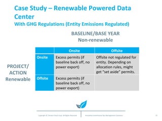 Case Study – Renewable Powered Data Center With GHG Regulations (Entity Emissions Regulated) BASELINE/BASE YEAR Non-renewable PROJECT/ ACTION Renewable Onsite Offsite Onsite Excess permits (if baseline back off, no power export) Offsite not regulated for entity. Depending on allocation rules, might get “set aside” permits. Offsite Excess permits (if baseline back off, no power export) 