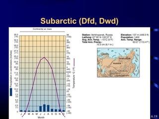 Dfc Climate Climate classification | PPT