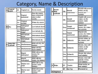 Climate classifications Koppen// koppen climate classification of world ...