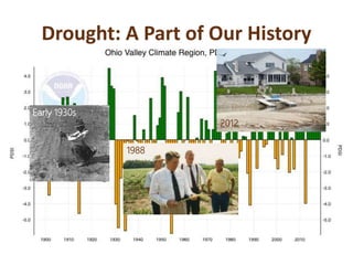 Drought: A Part of Our History
Early 1930s
1988
2012
 