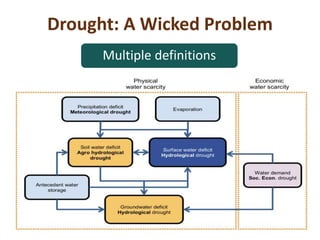 Drought: A Wicked Problem
Multiple definitions
 
