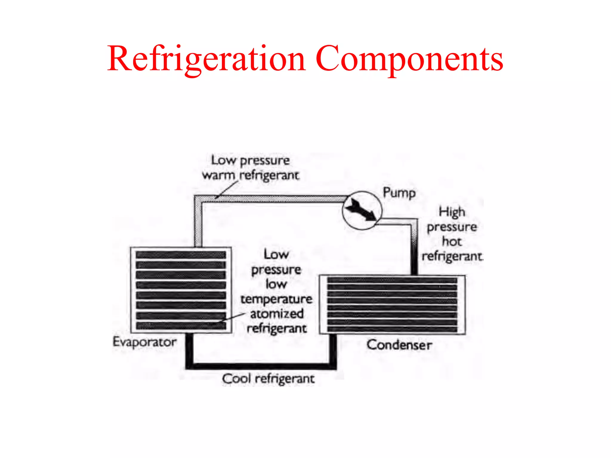 Refrigeration Components
 