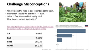 • Where does the food in our lunchbox come from?
• How often should we eat meat? If at all?
• What is fair trade and is it really fair?
• How important are food miles?
Air 0.16%
Rail 9.90%
Road 30.97%
Water 58.97%
Very little of global food is transported by air; this greatly reduces
the climate benefits of eating local - Our World in Data
Paula Owens 2021 13
Challenge Misconceptions
 